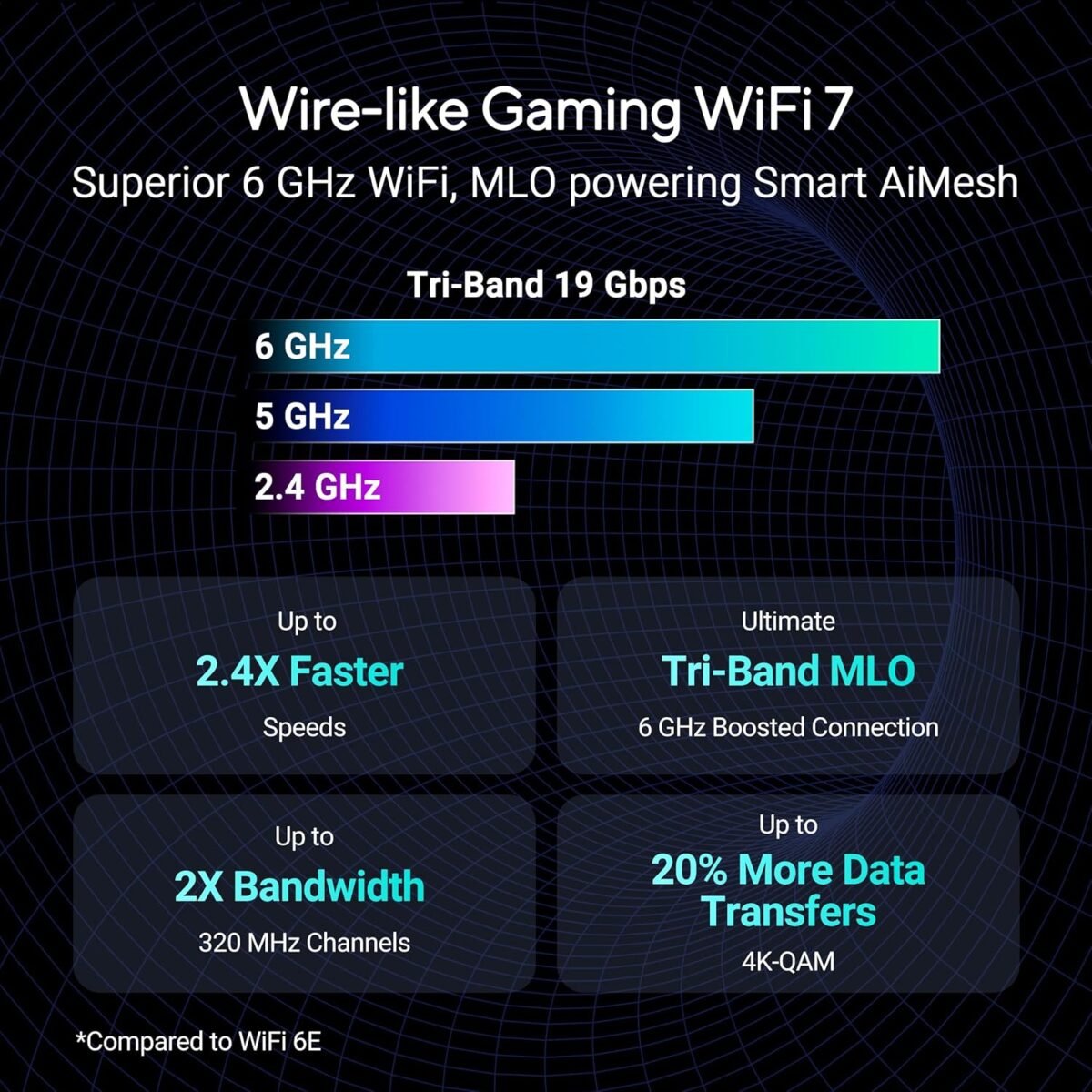 ASUS ROG Rapture GT-BE19000 Tri-Band WiFi 7 Gaming Router - Image 4